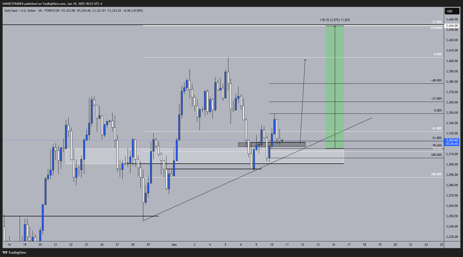 FOREXCOM:XAUUSD Chart Image by HANSFXTRADER