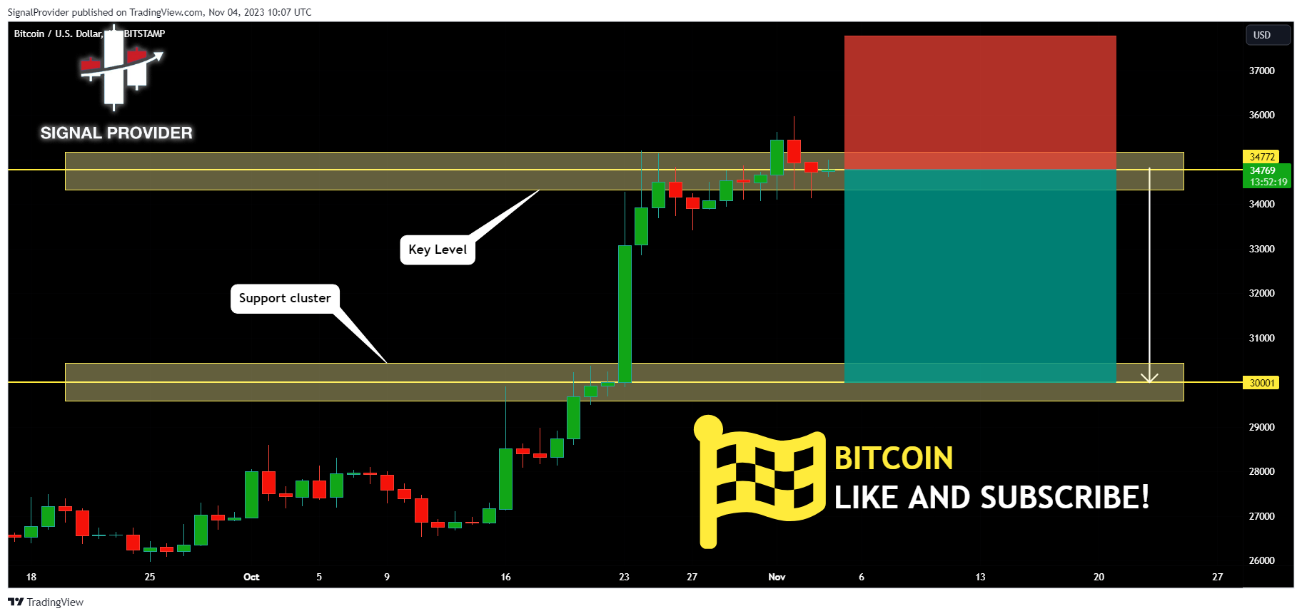BITSTAMP:BTCUSD Chart Image by SignalProvider