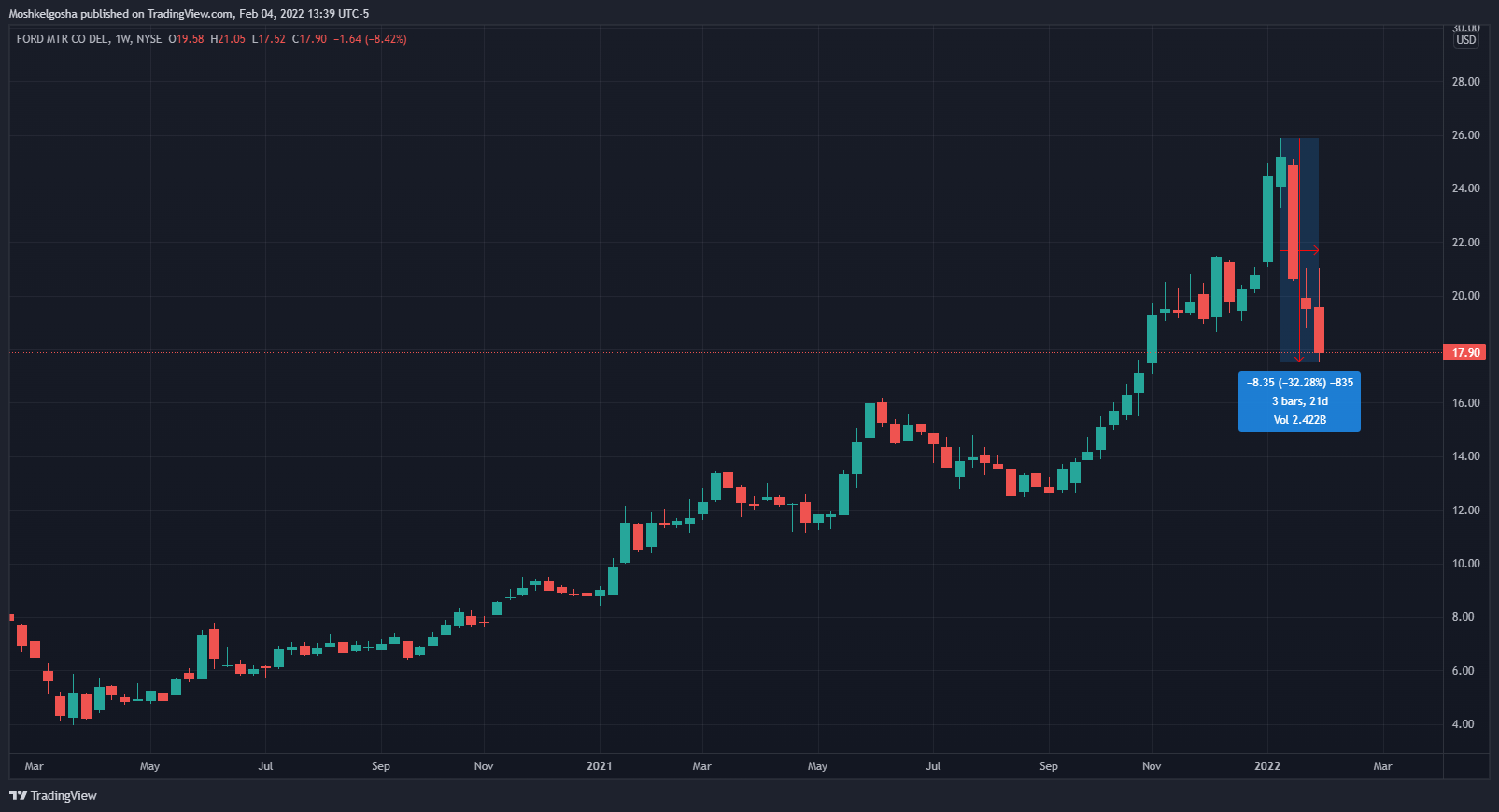 NYSE:F Chart Image by Moshkelgosha