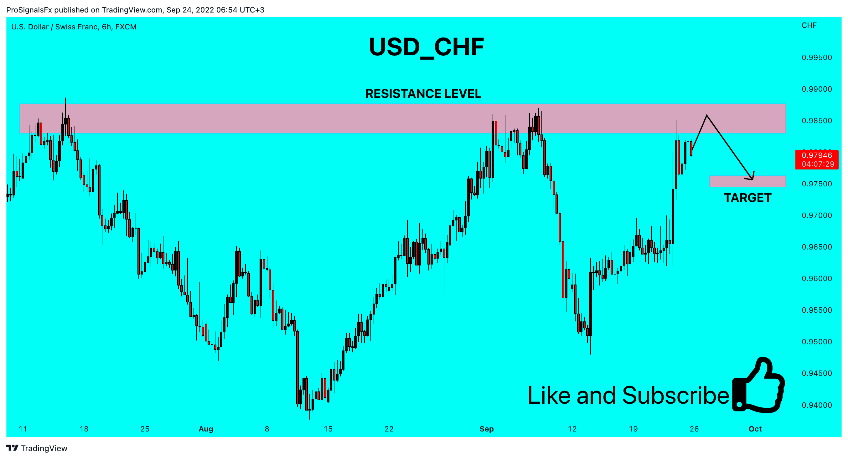 FX:USDCHF Chart Image by ProSignalsFx