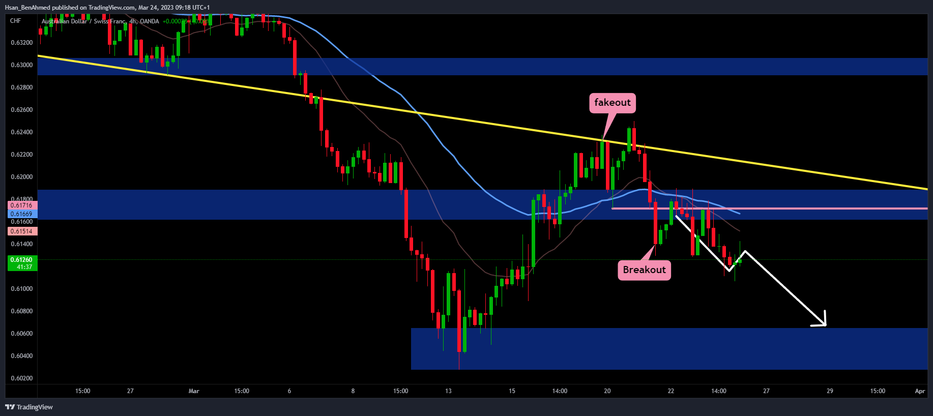 OANDA:AUDCHF Chart Image by Hsan_BenAhmed