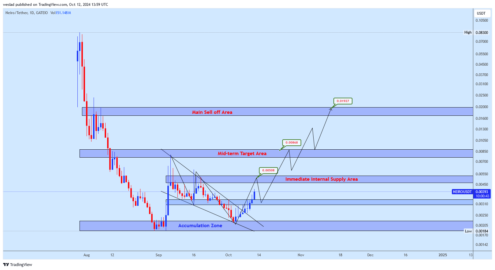 GATEIO:NEIROUSDT Chart Image by weslad