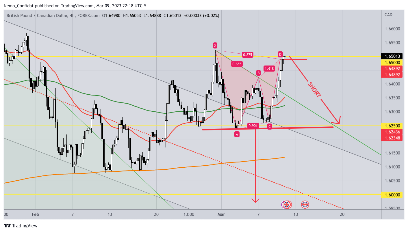 FOREXCOM:GBPCAD Chart Image by Nemo_Confidat