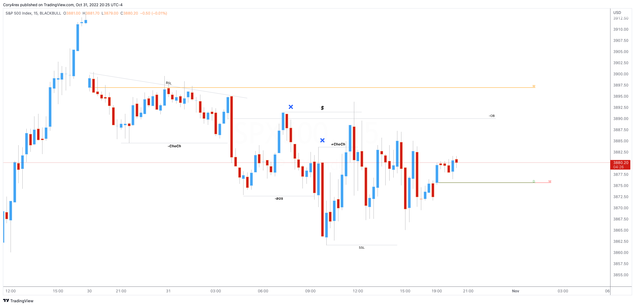 BLACKBULL:SPX500 Chart Image by Cory4rex