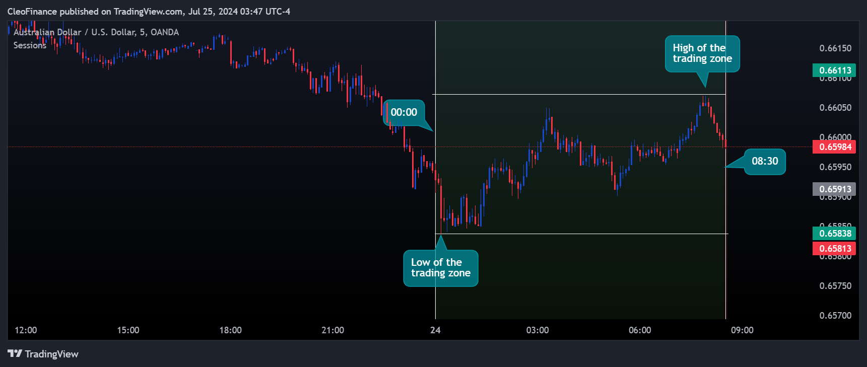 OANDA:AUDUSD Chart Image by CleoFinance