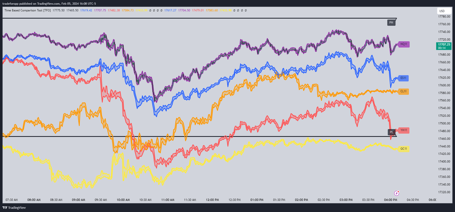 CME_MINI:NQ1! Chart Image by tradeforopp