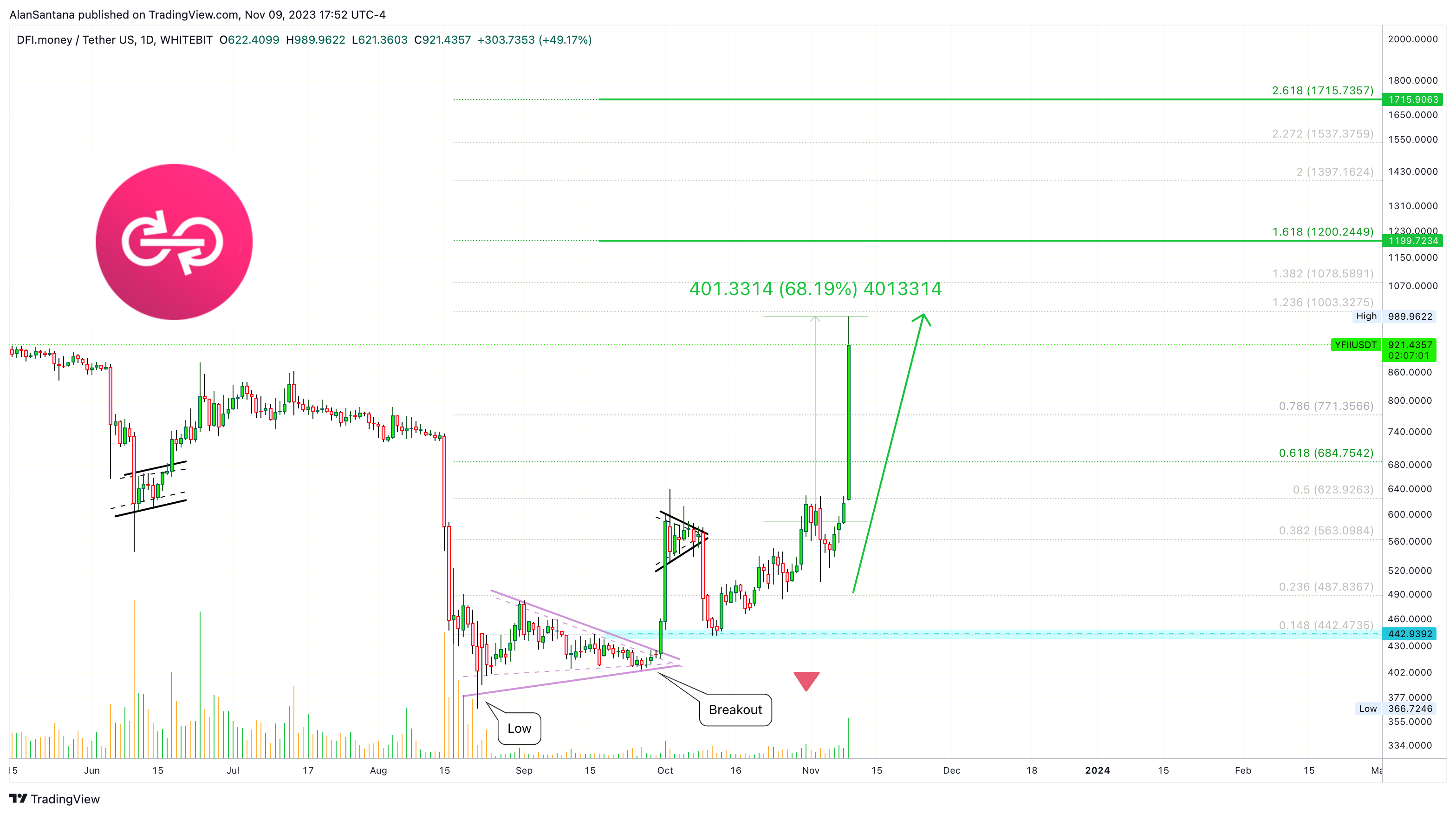 WHITEBIT:YFIIUSDT Chart Image by MasterAnanda