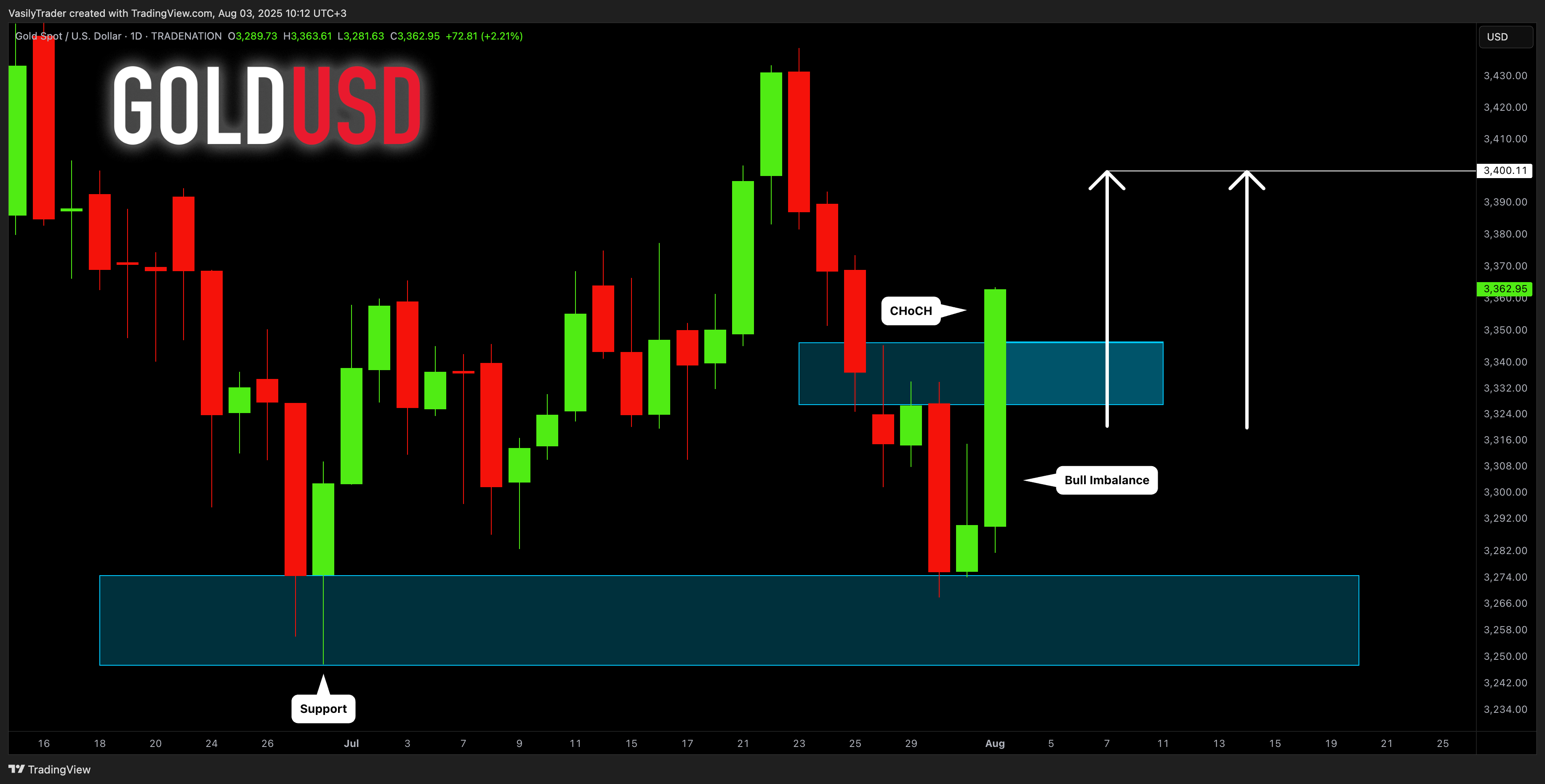 TRADENATION:XAUUSD Chart Image by VasilyTrader