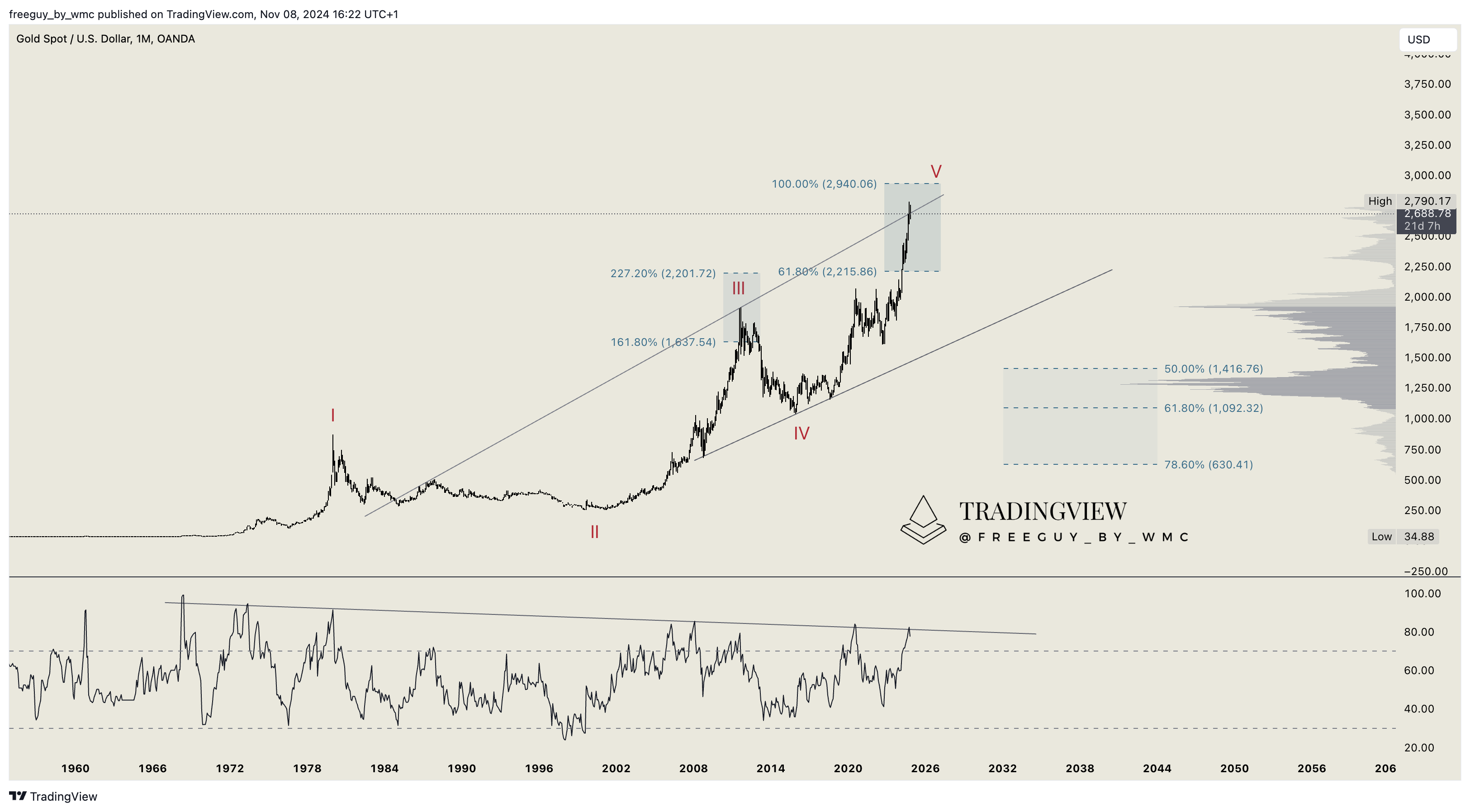 OANDA:XAUUSD Chart Image by freeguy_by_wmc