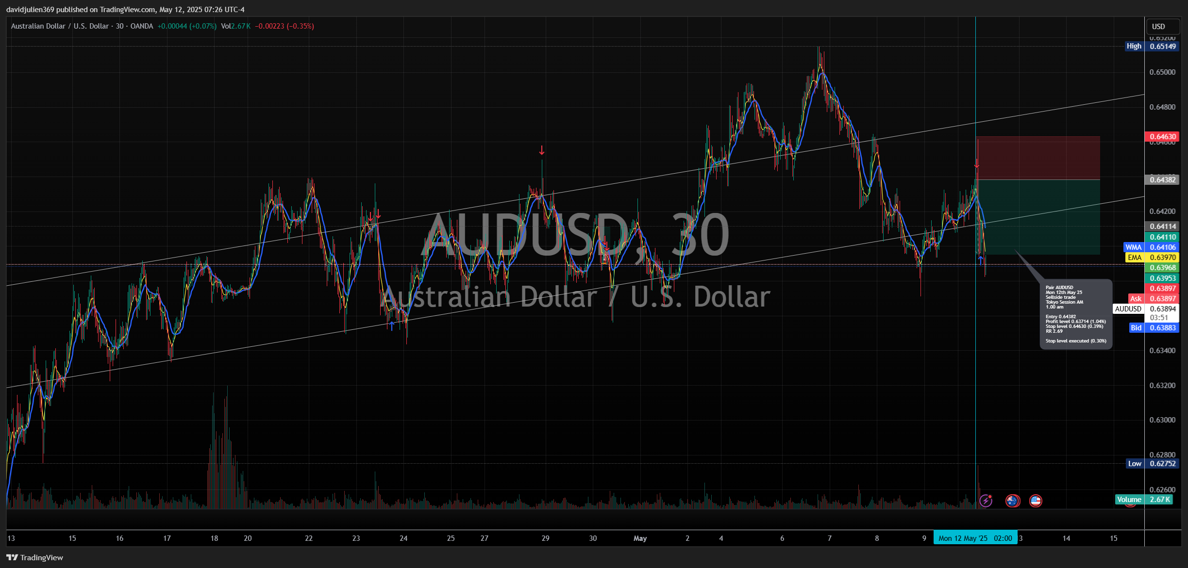 OANDA:AUDUSD Chart Image by davidjulien369