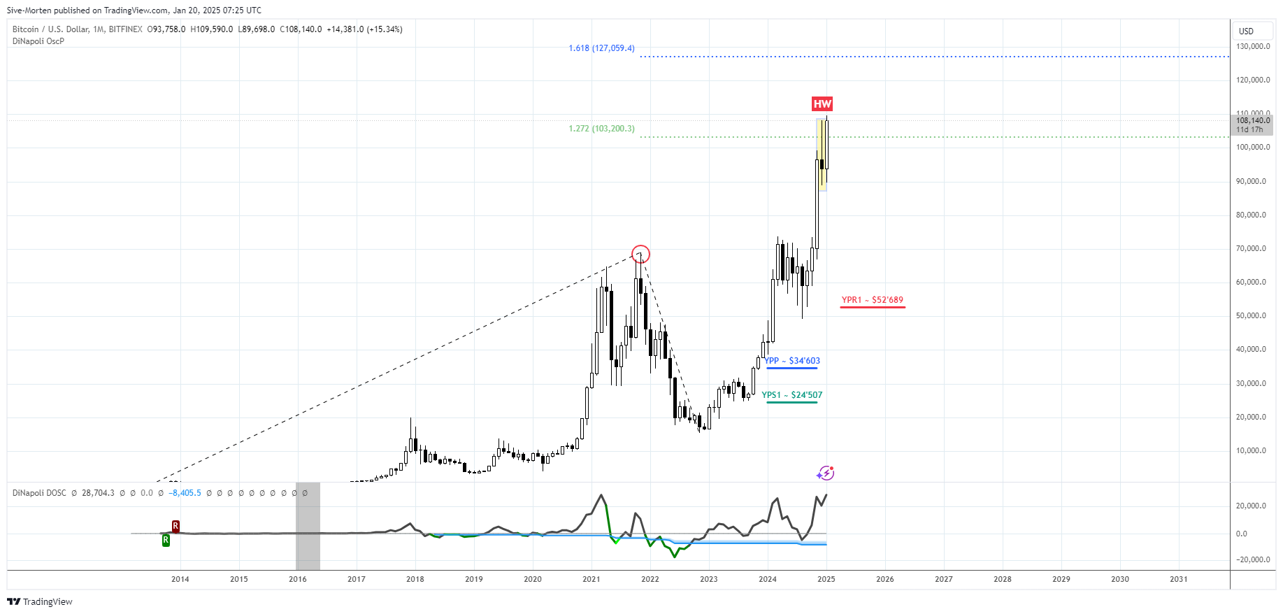 BITFINEX:BTCUSD Chart Image by Sive-Morten