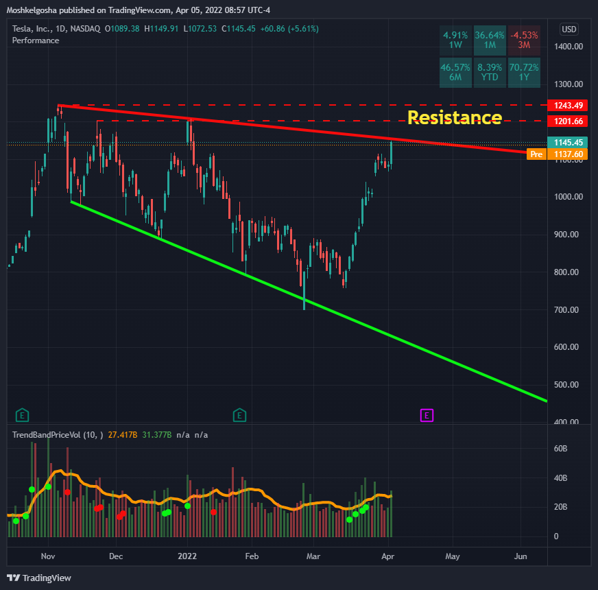 NASDAQ:TSLA Chart Image by Moshkelgosha