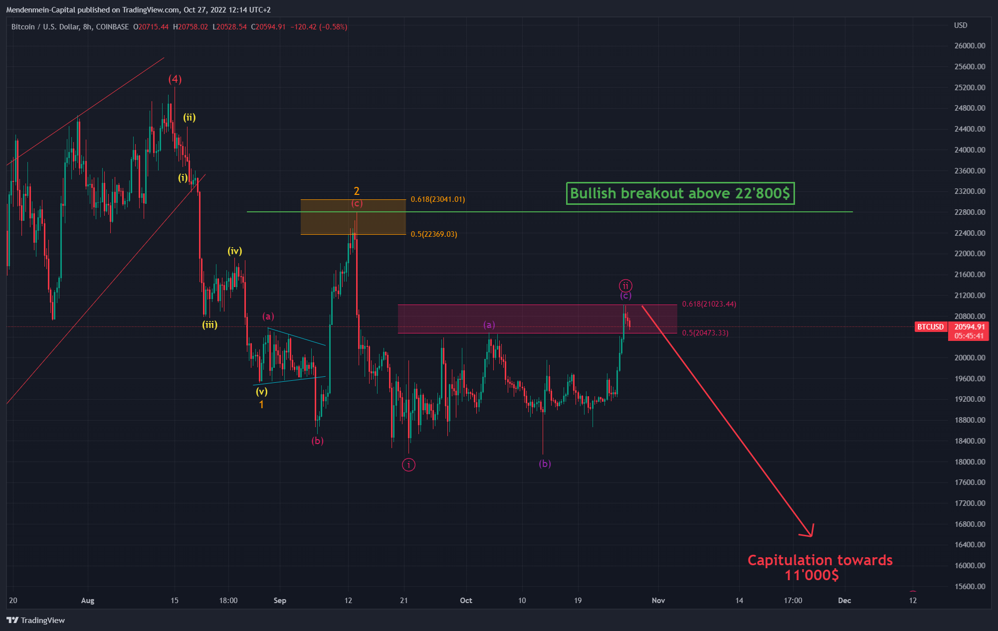 COINBASE:BTCUSD Chart Image by Mendenmein-Capital