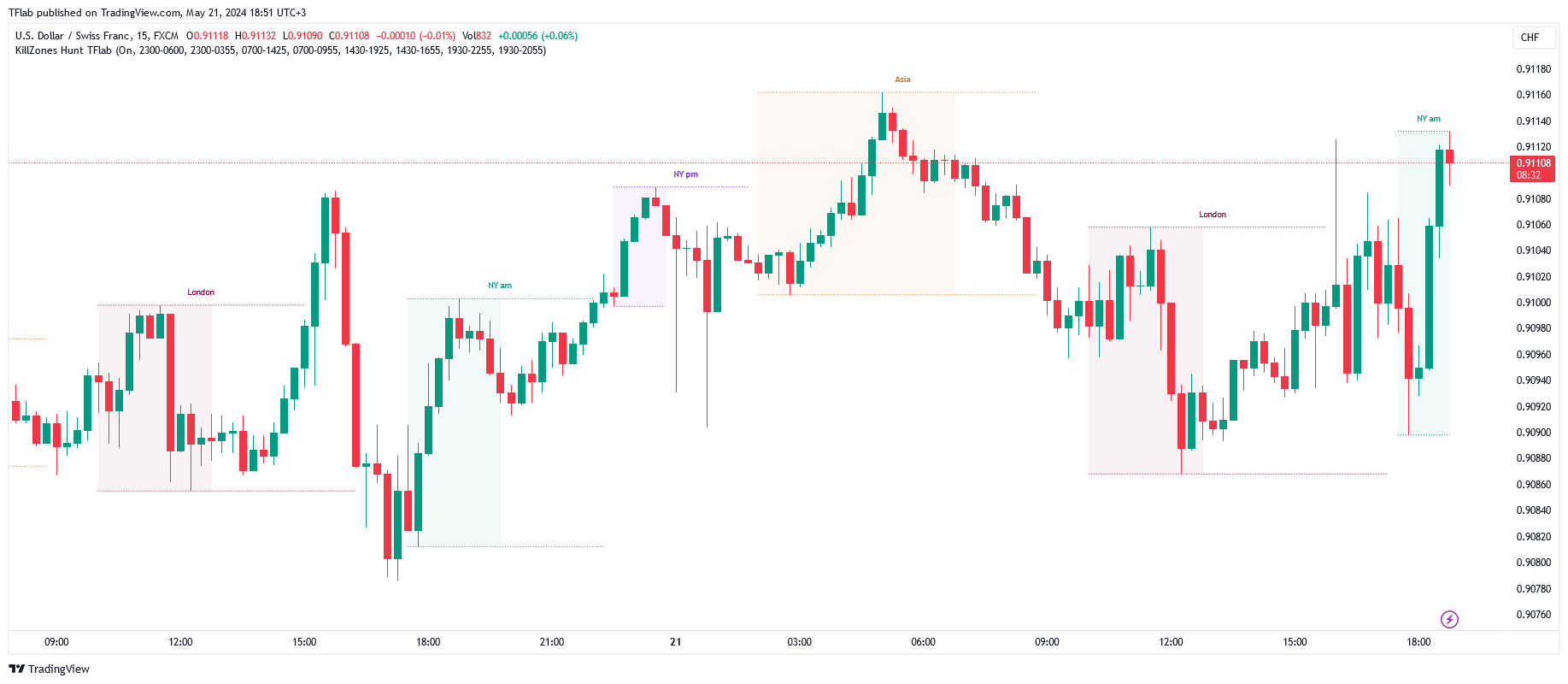 FX:USDCHF Chart Image by TFlab