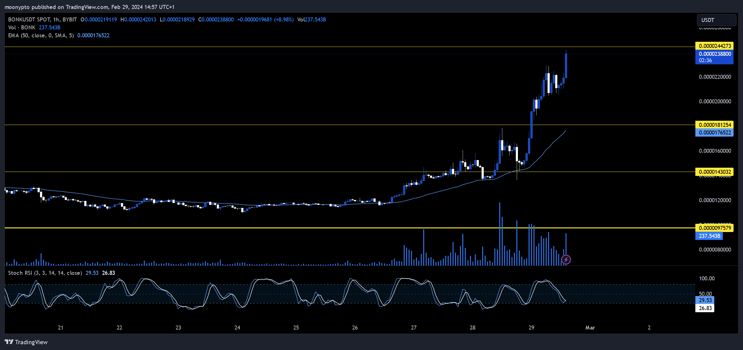 BYBIT:BONKUSDT Chart Image by moonypto