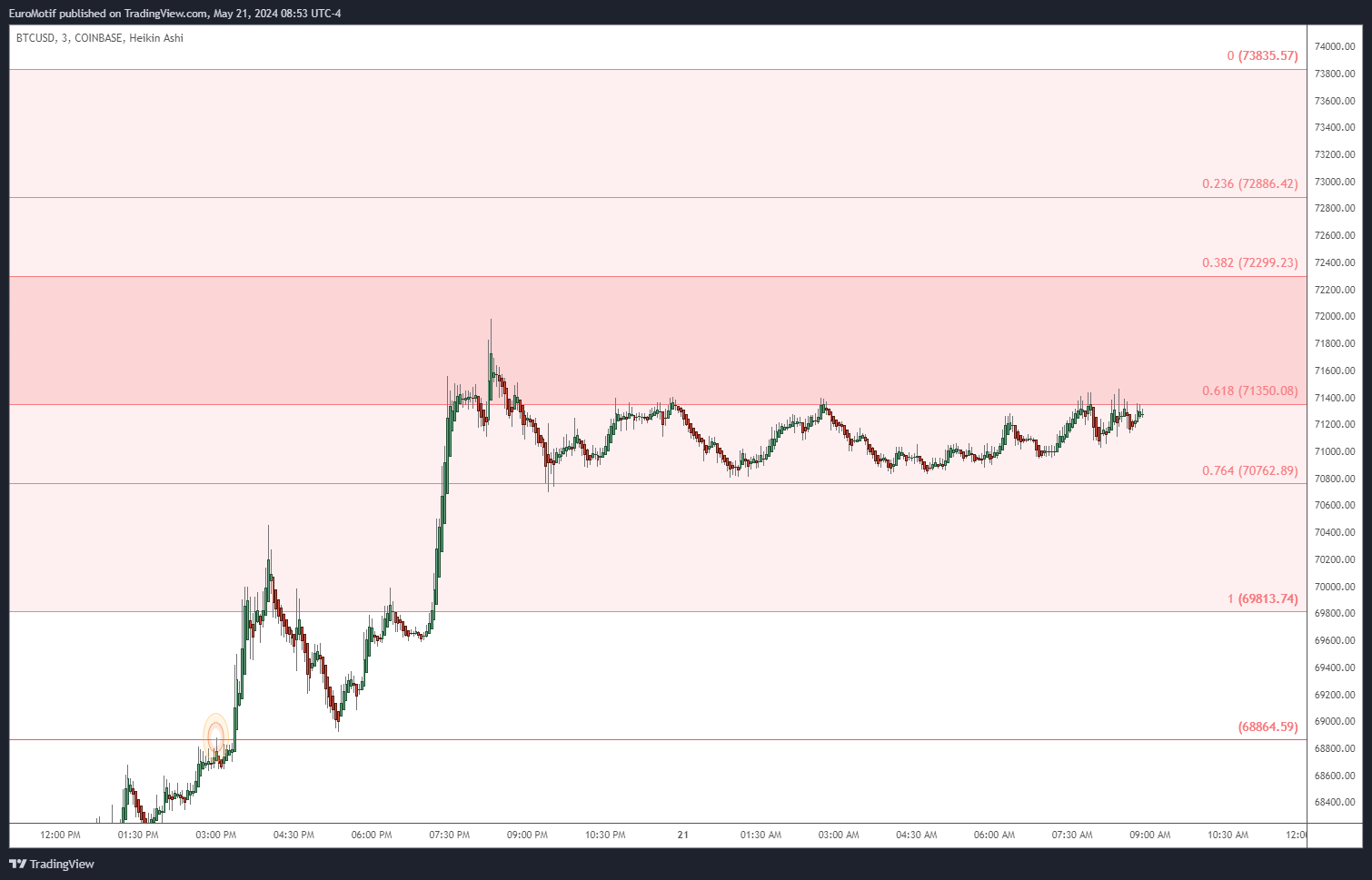 COINBASE:BTCUSD Chart Image by EuroMotif