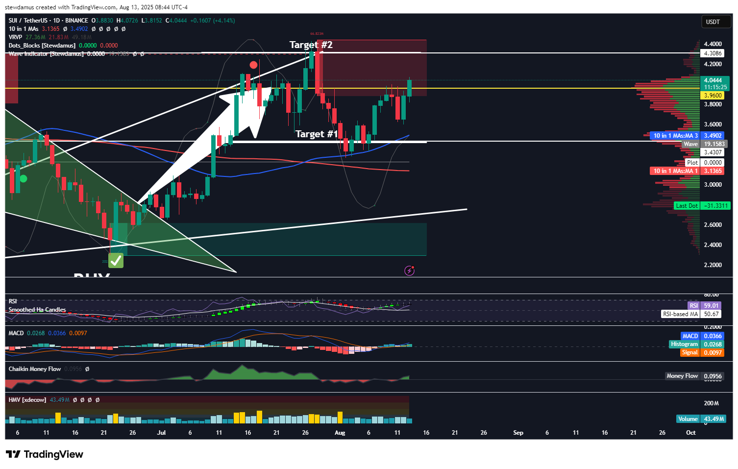 BINANCE:SUIUSDT Chart Image by stewdamus