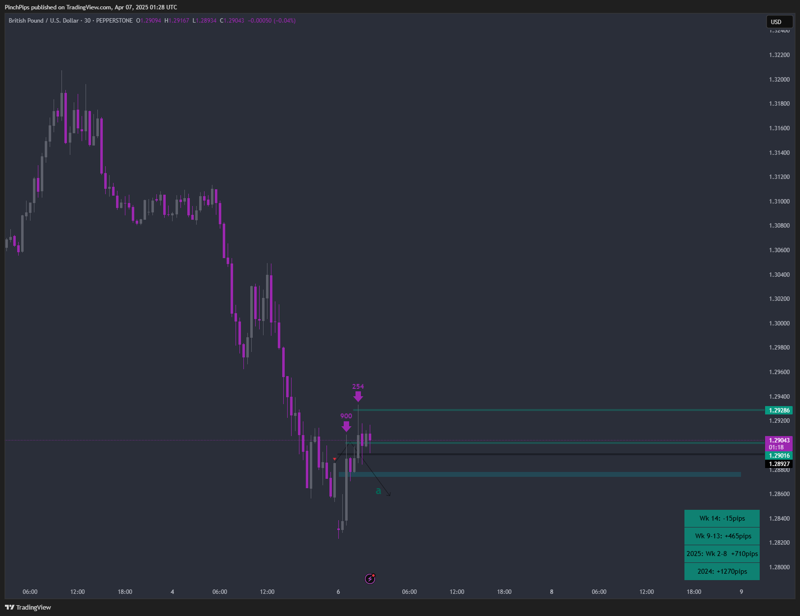 PEPPERSTONE:GBPUSD Chart Image by PinchPips
