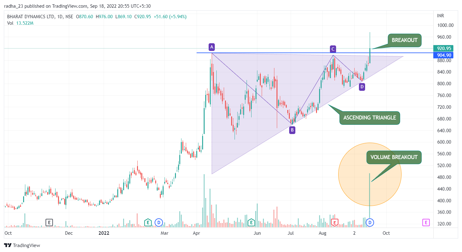 NSE:BDL Chart Image by radha_23