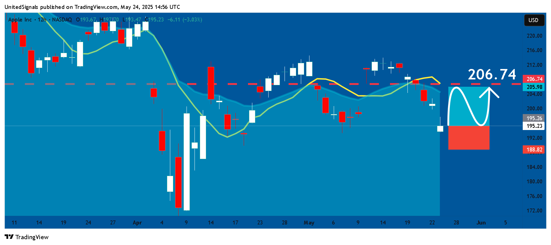 BATS:AAPL Chart Image by UnitedSignals