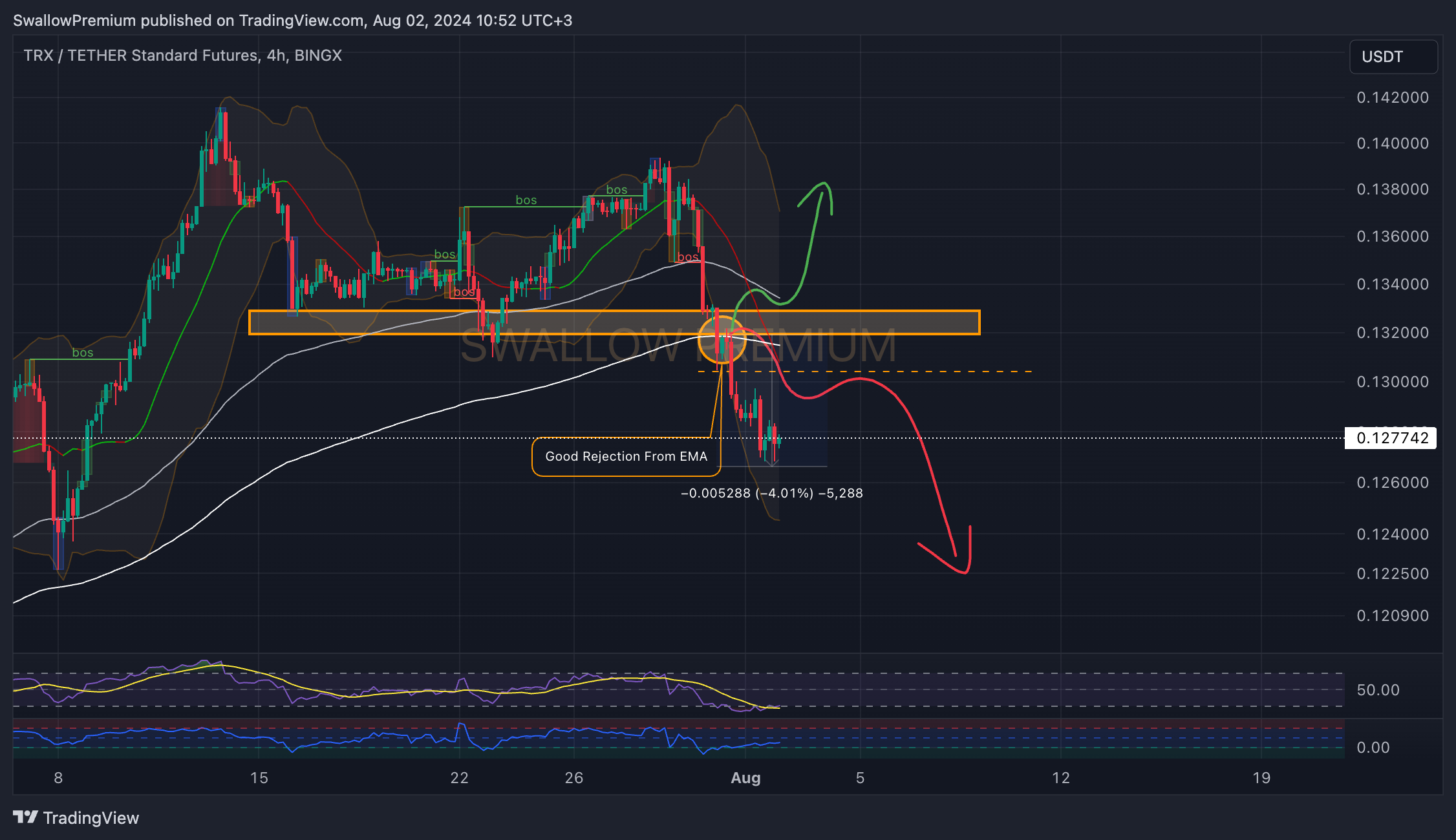 BINGX:TRXUSDT.PS Chart Image by SwallowAcademy