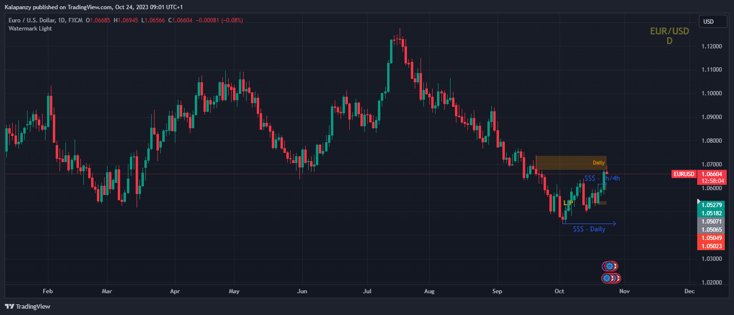 FX:EURUSD Chart Image by PanzyPips