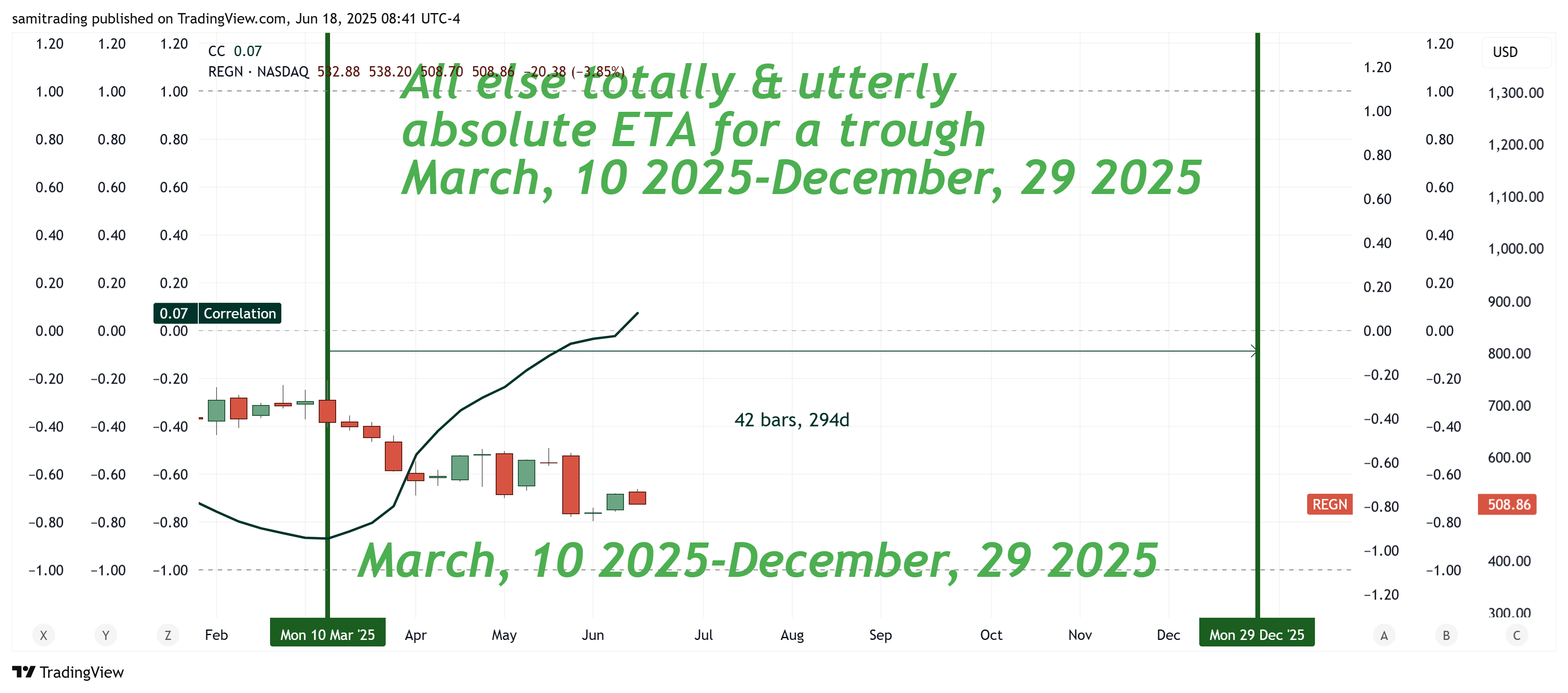 BATS:REGN Chart Image by samitrading