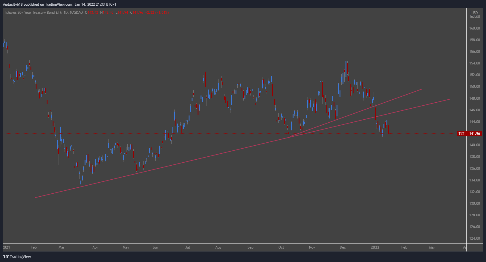 NASDAQ:TLT Chart Image by Audacity618