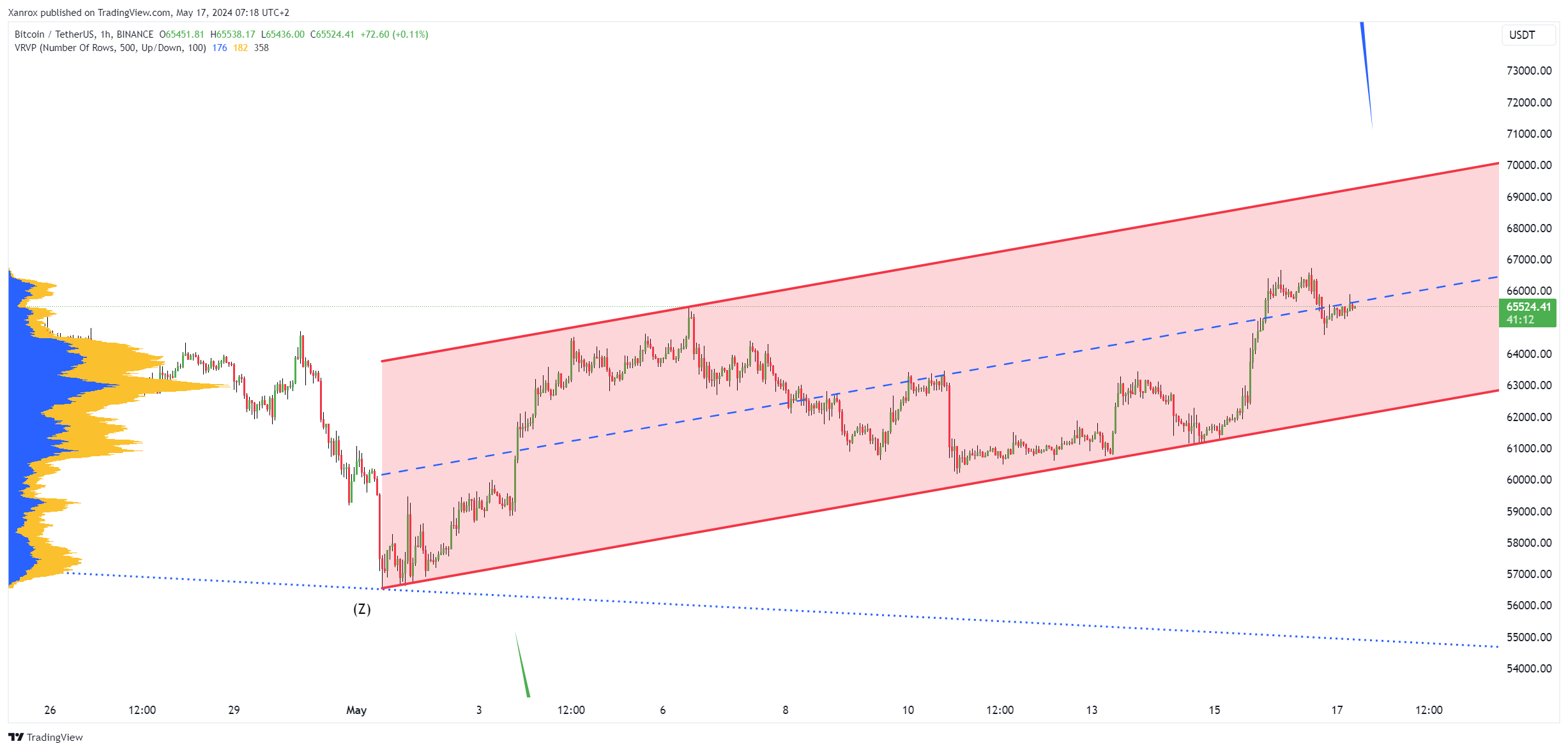 BINANCE:BTCUSDT Chart Image by Xanrox