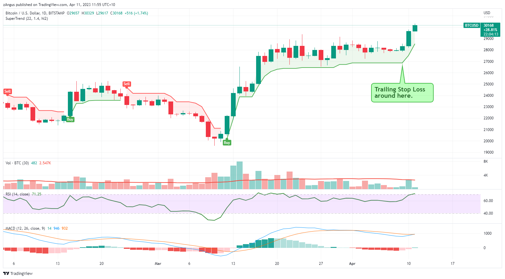 BITSTAMP:BTCUSD Chart Image by zAngus