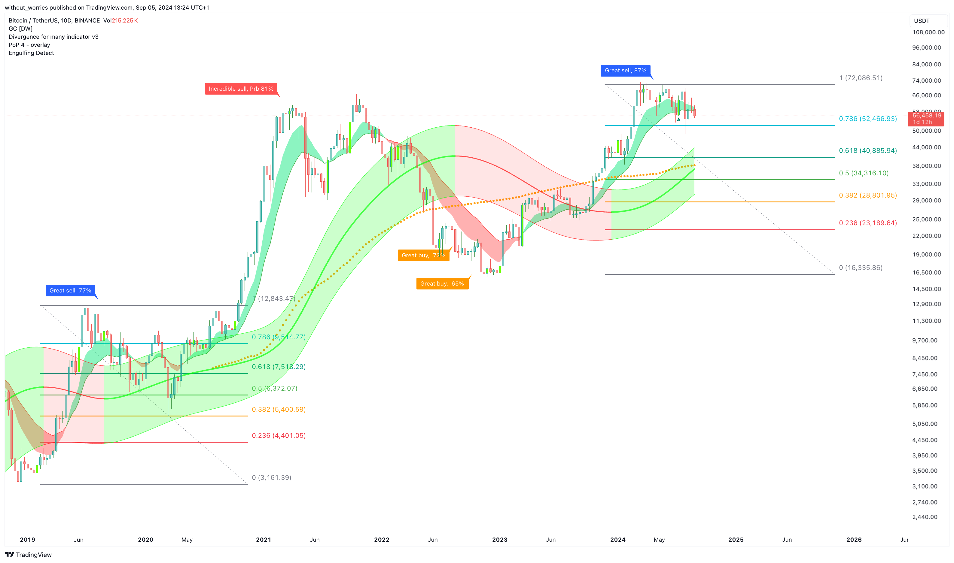 BINANCE:BTCUSDT Chart Image by without_worries