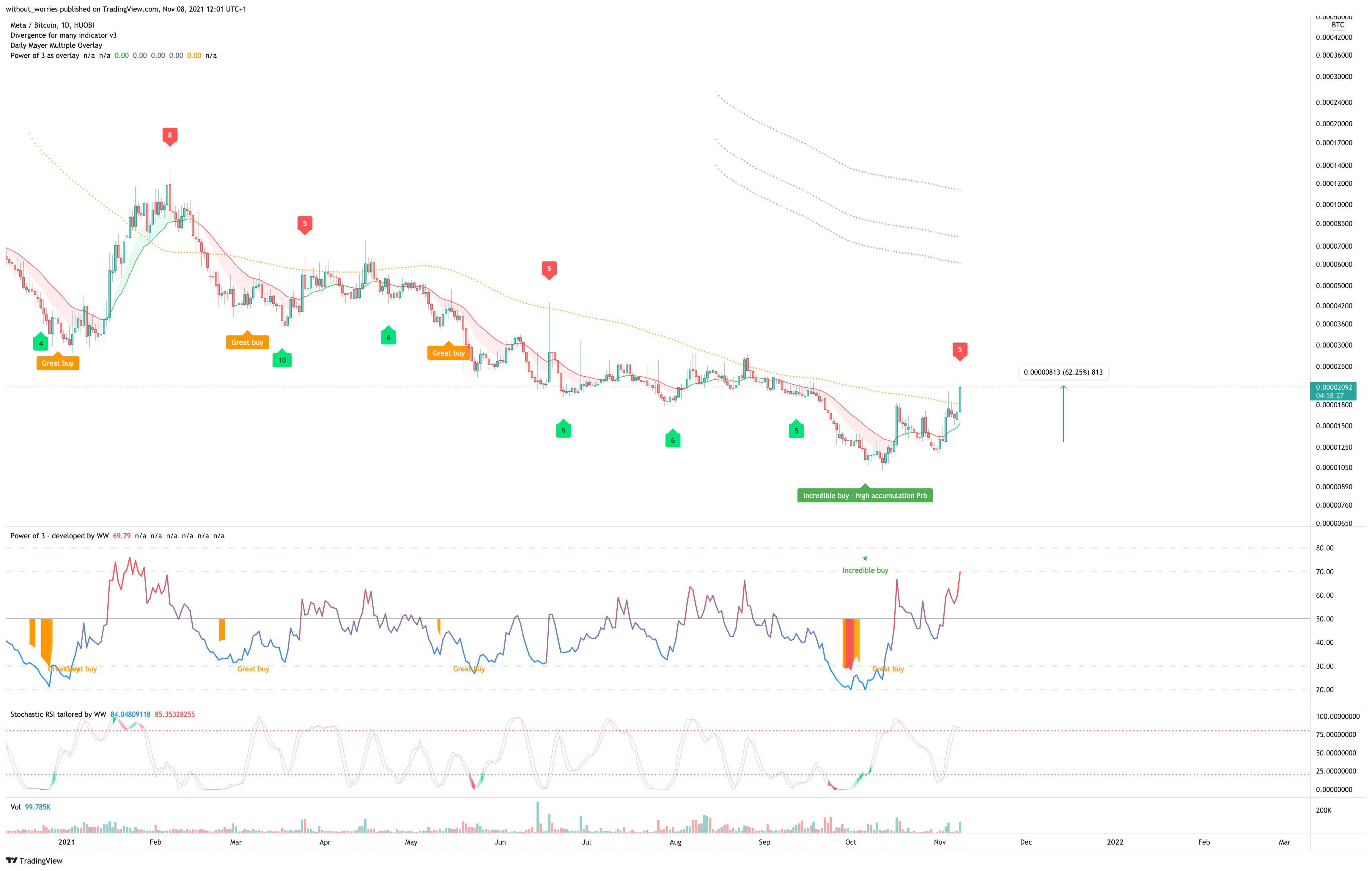 HUOBI:MTABTC Chart Image by without_worries