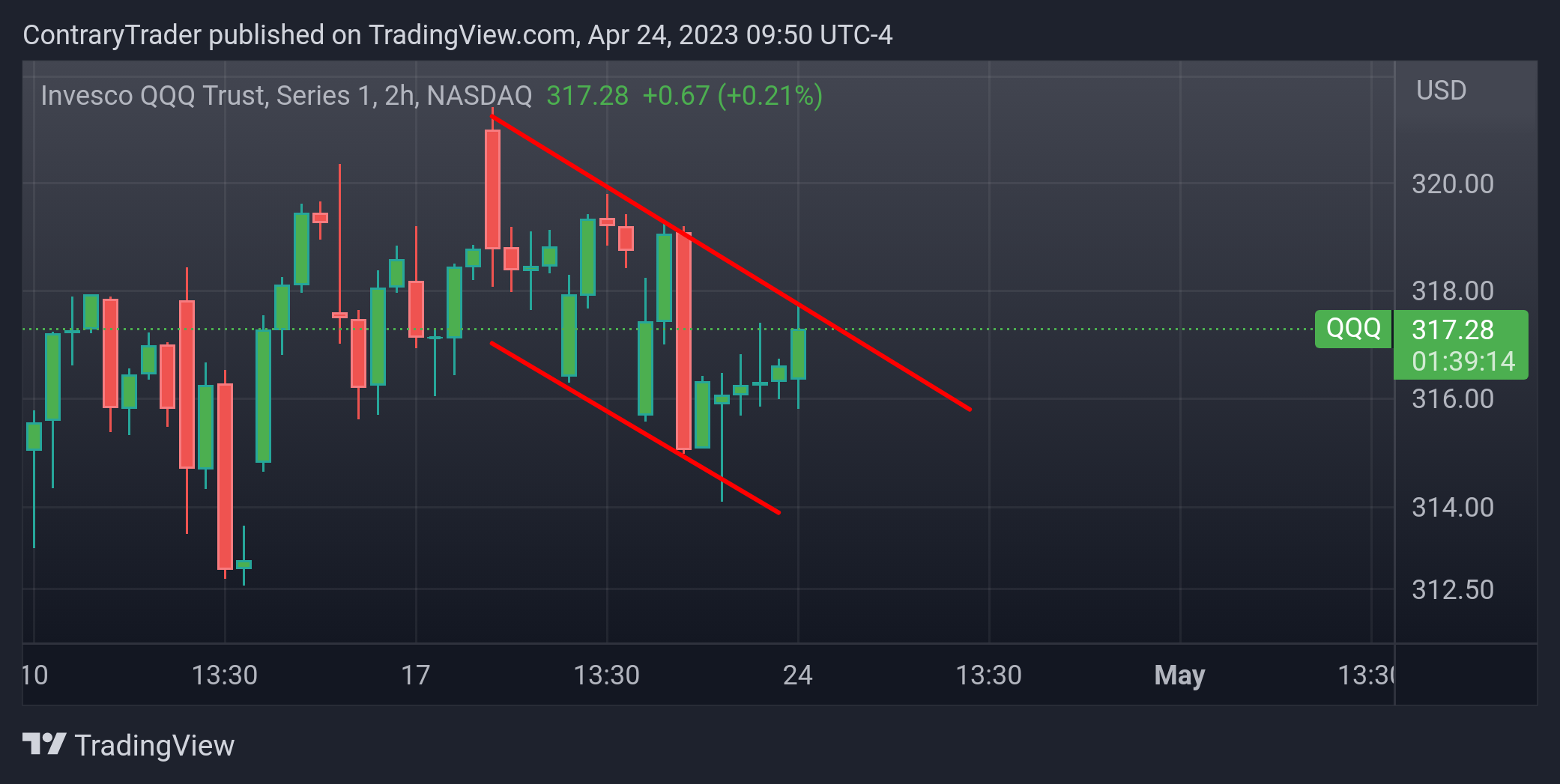 NASDAQ:QQQ Chart Image by ContraryTrader