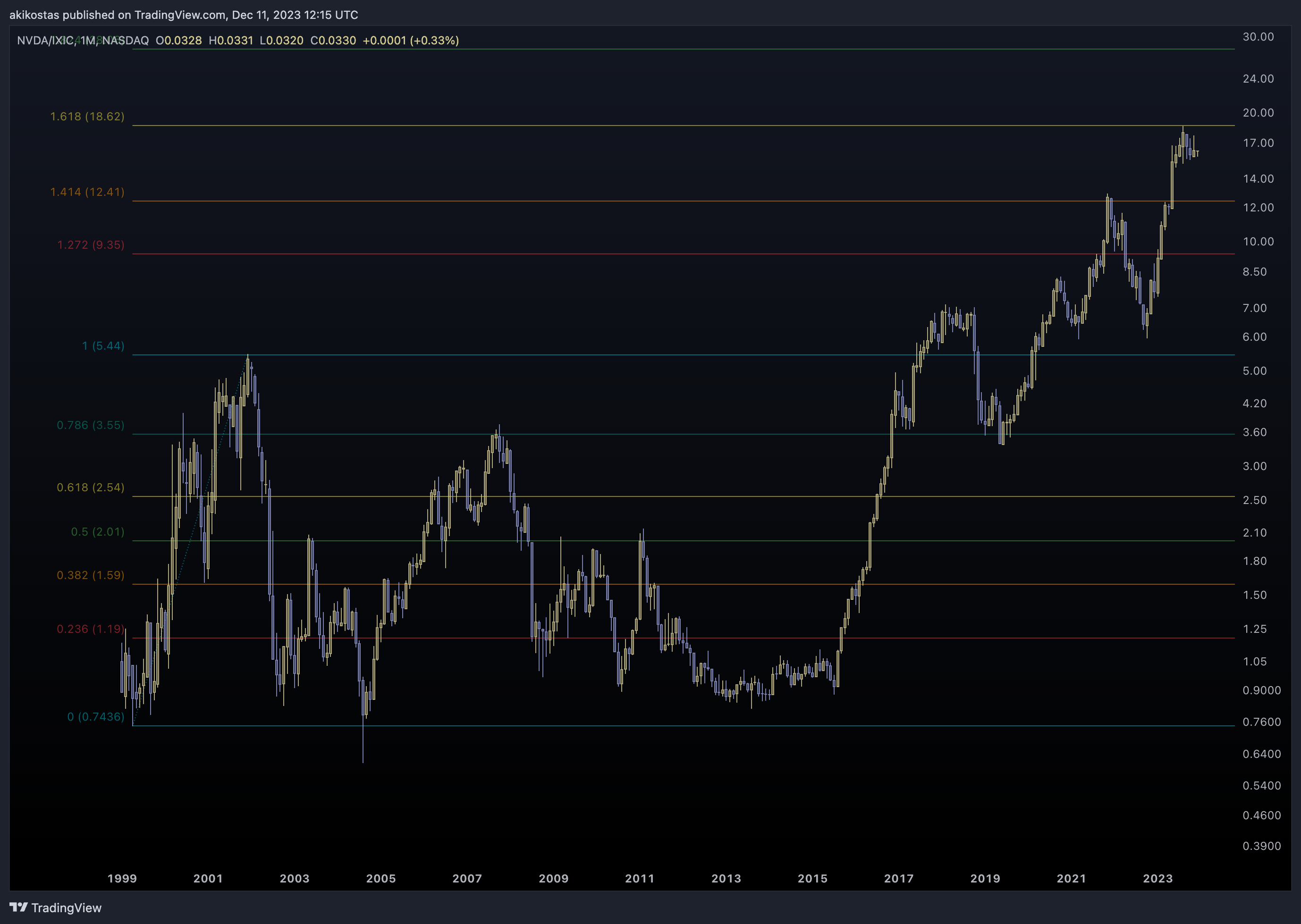 BATS:NVDA/NASDAQ_DLY:IXIC Chart Image by akikostas