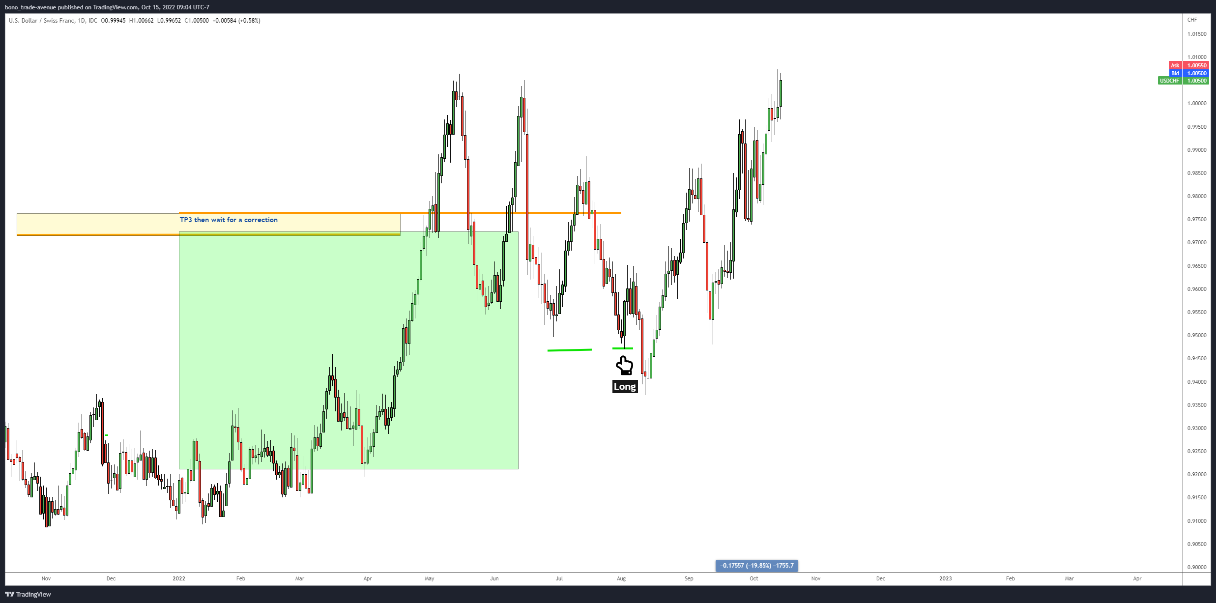 FX_IDC:USDCHF Chart Image by bono_trade-avenue