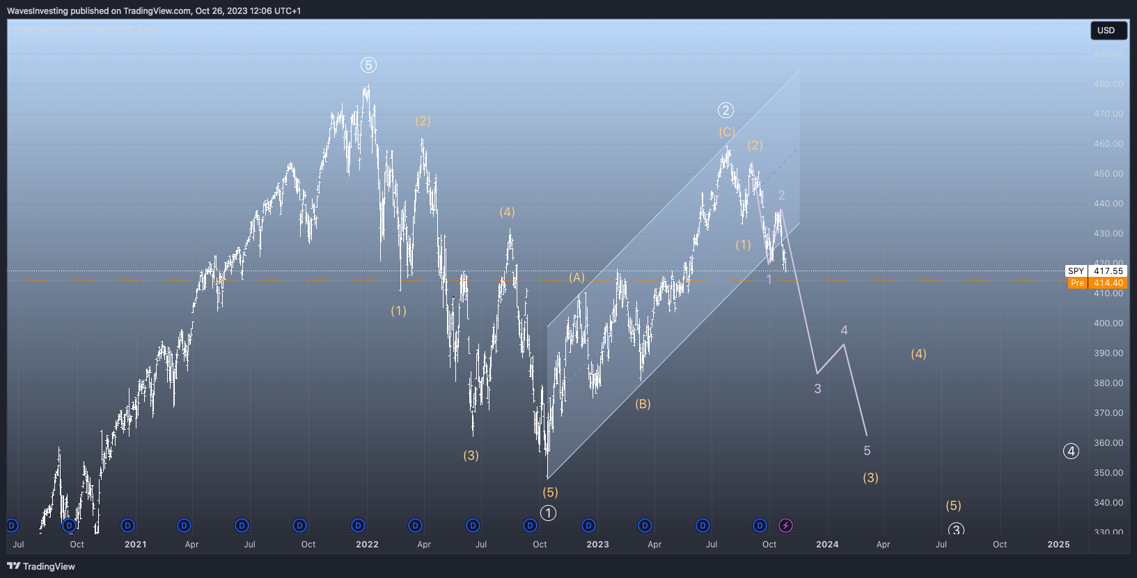 BATS:SPY Chart Image by WavesInvesting