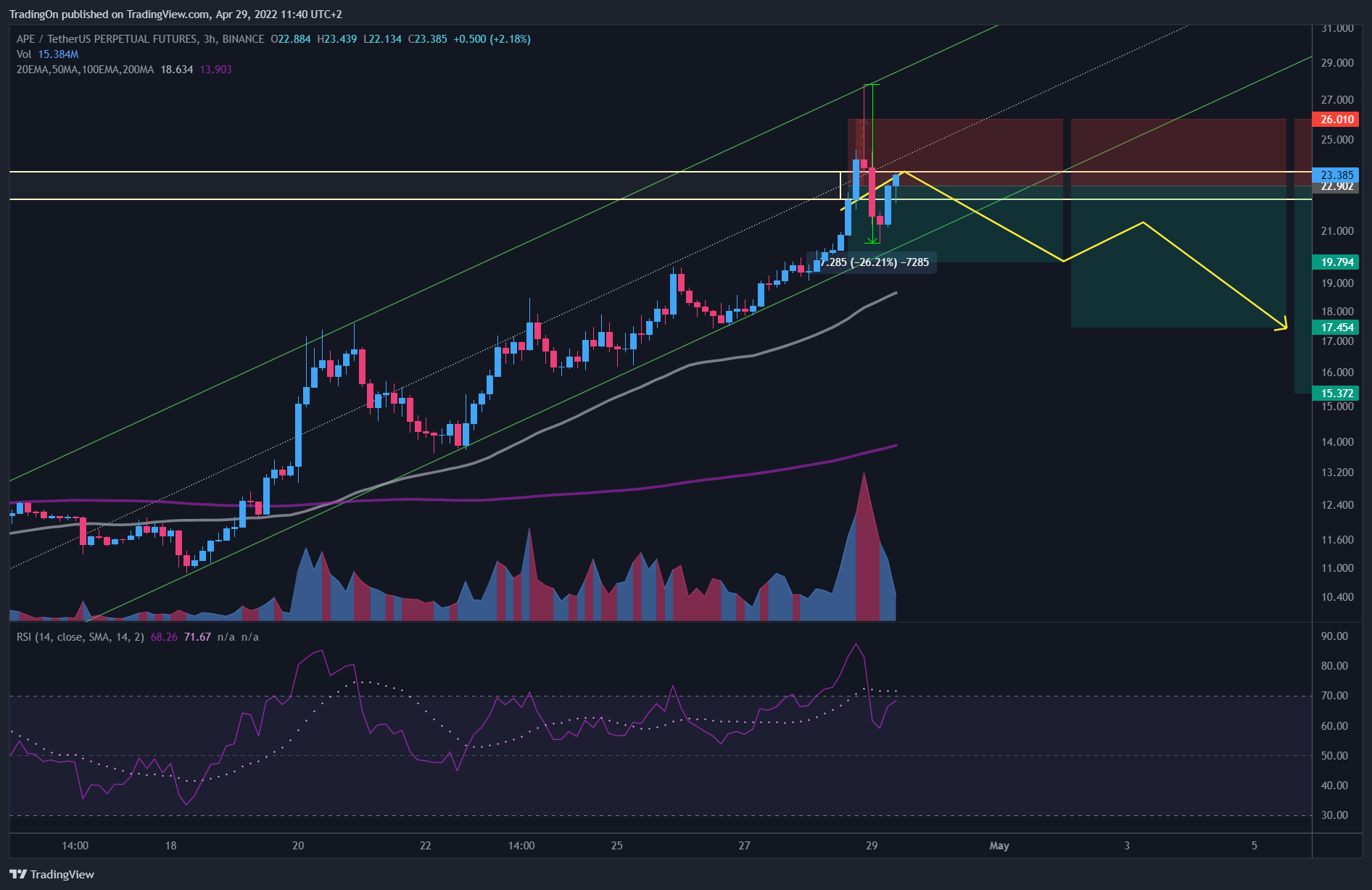 BINANCE:APEUSDTPERP Chart Image by TradingOn
