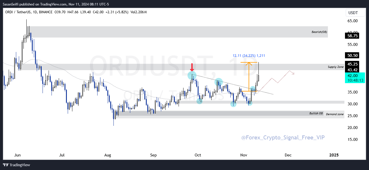 BINANCE:ORDIUSDT Chart Image by SasanSeifi