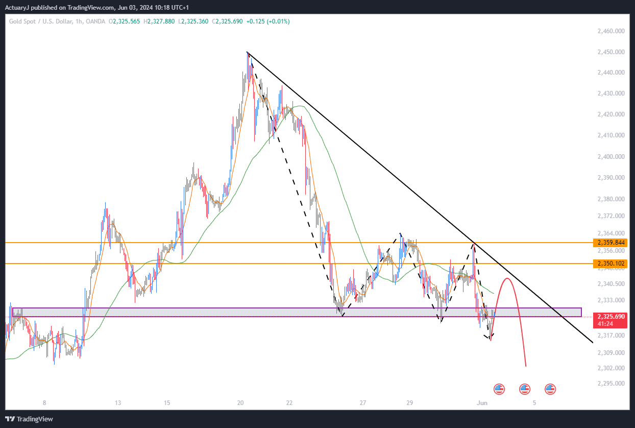 OANDA:XAUUSD Chart Image by ActuaryJ