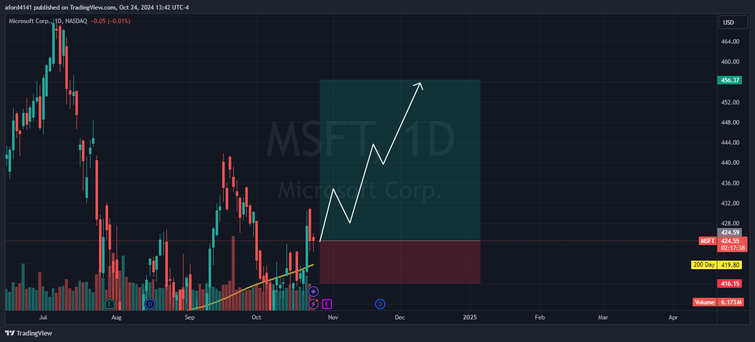BATS:MSFT Chart Image by The_Trading_Mechanic