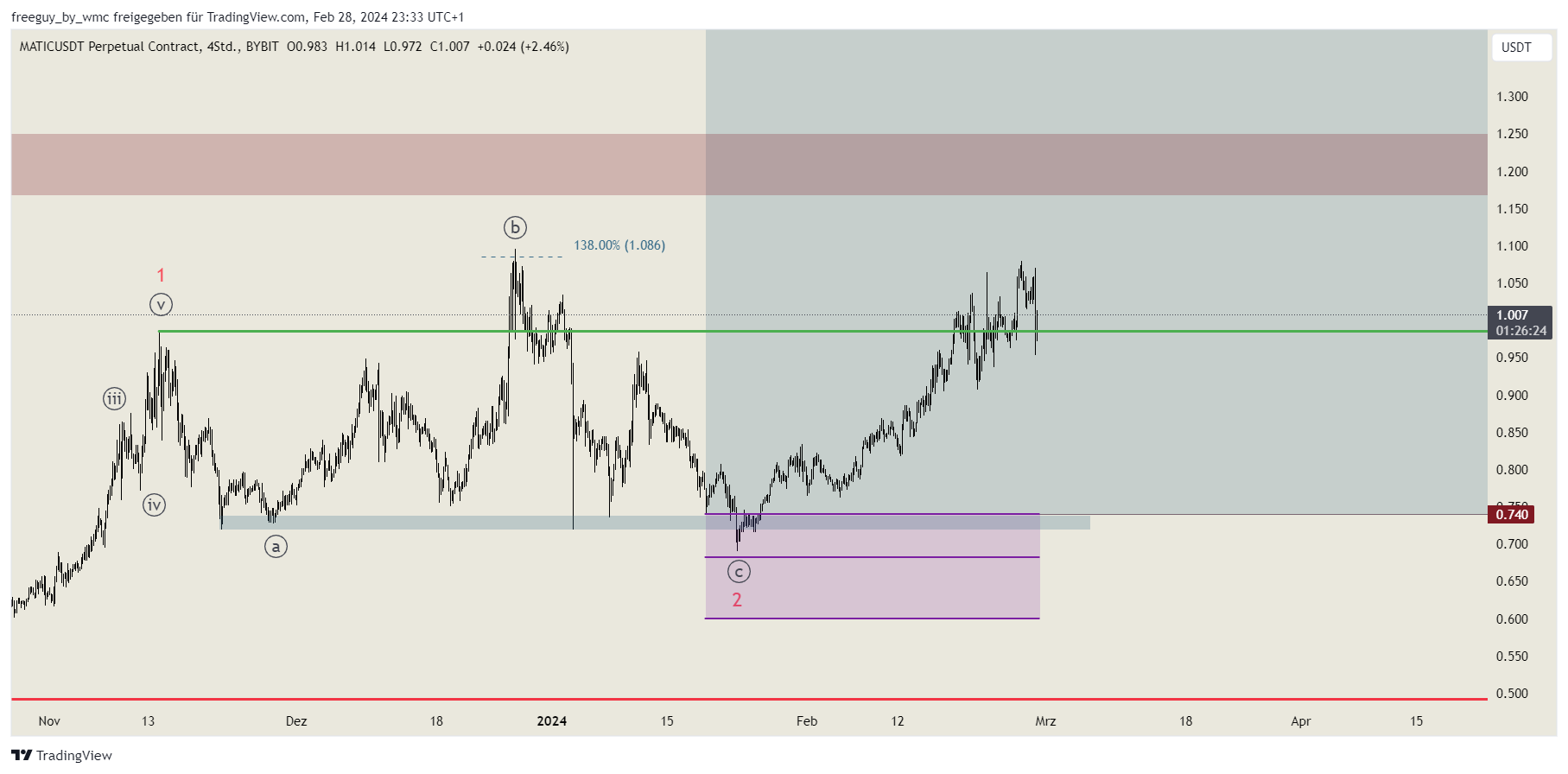 BYBIT:MATICUSDT.P Chart Image by freeguy_by_wmc