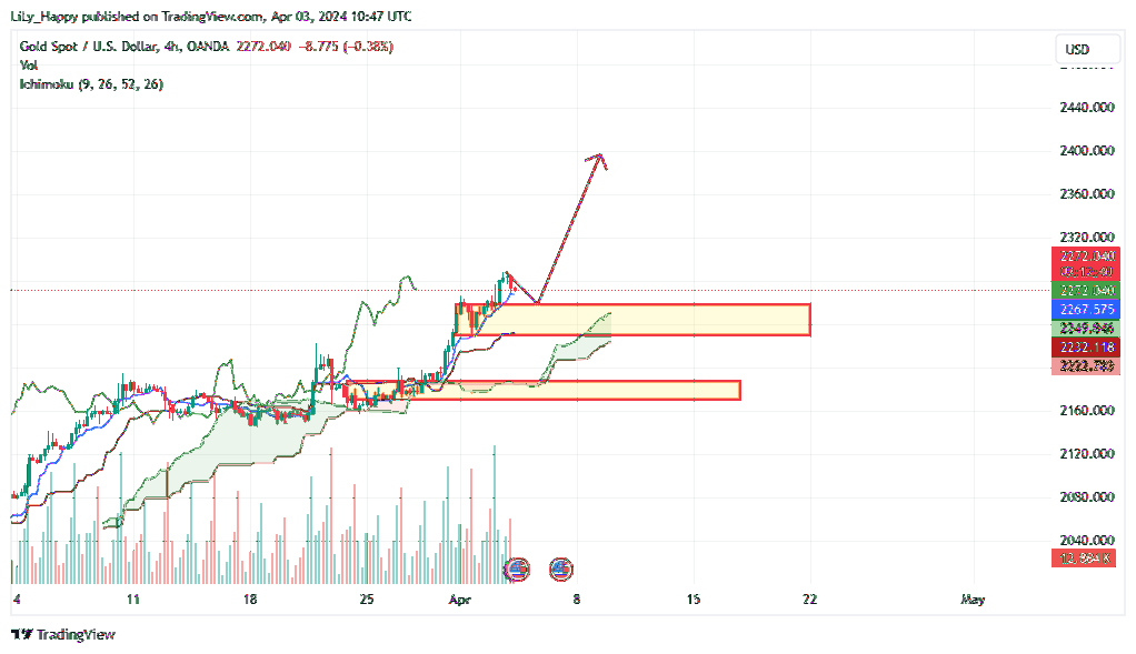 OANDA:XAUUSD Chart Image by LiLy_Happy