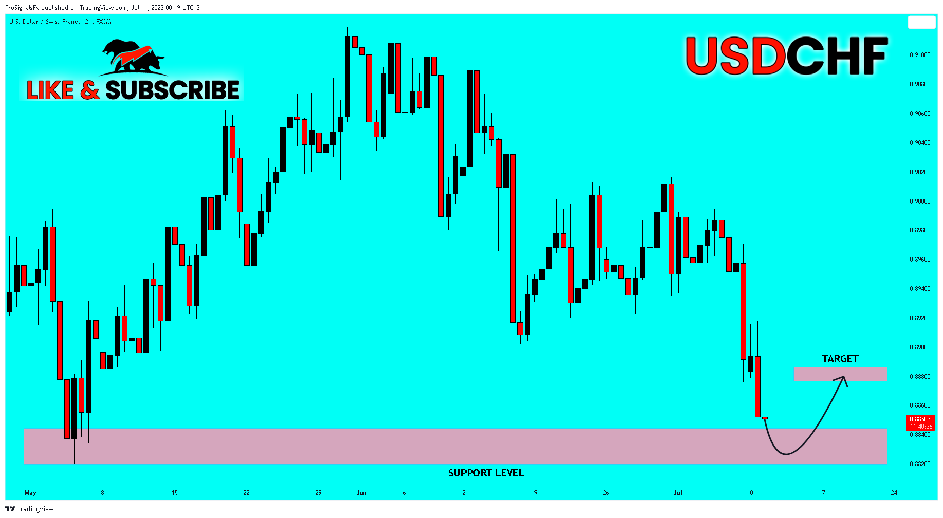 FX:USDCHF Chart Image by ProSignalsFx