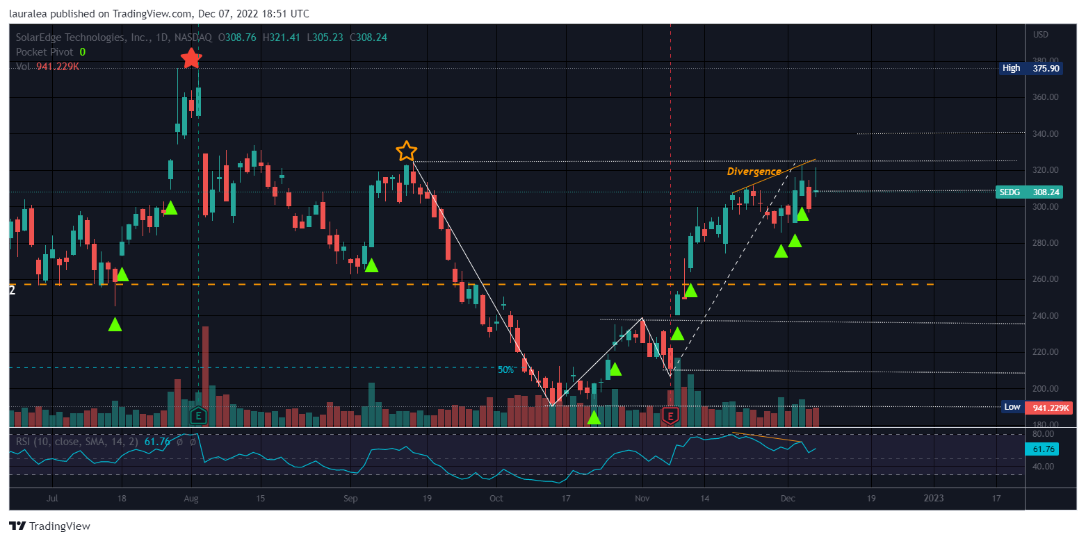 NASDAQ:SEDG Chart Image by lauralea