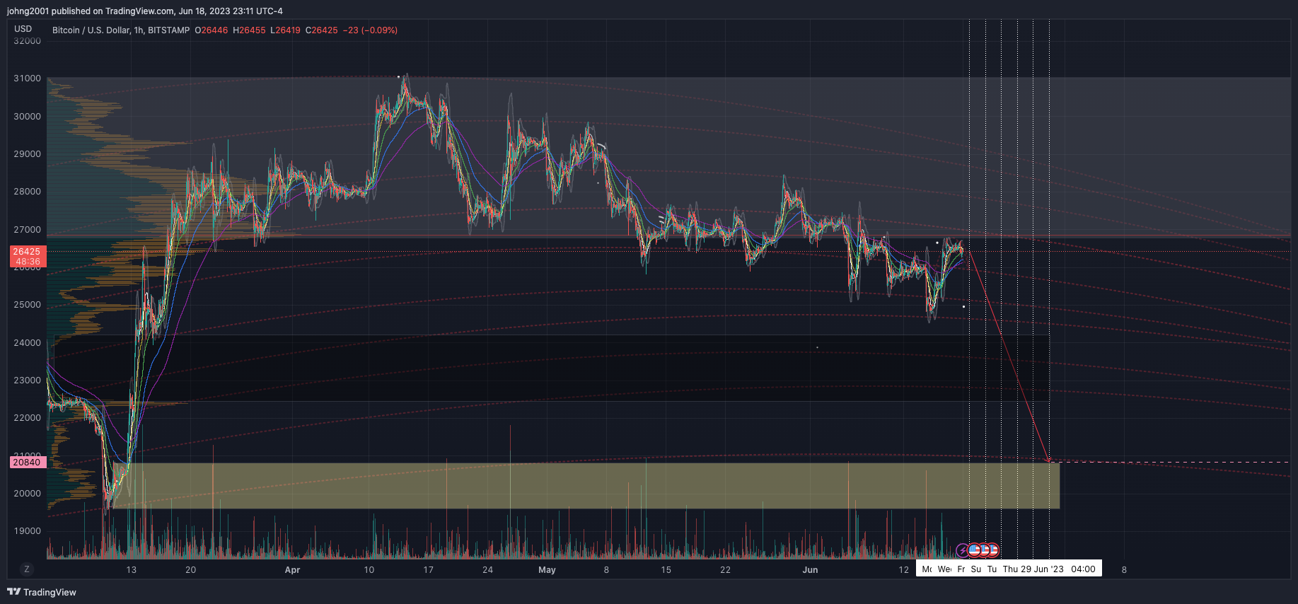 BITSTAMP:BTCUSD Chart Image by johng2001