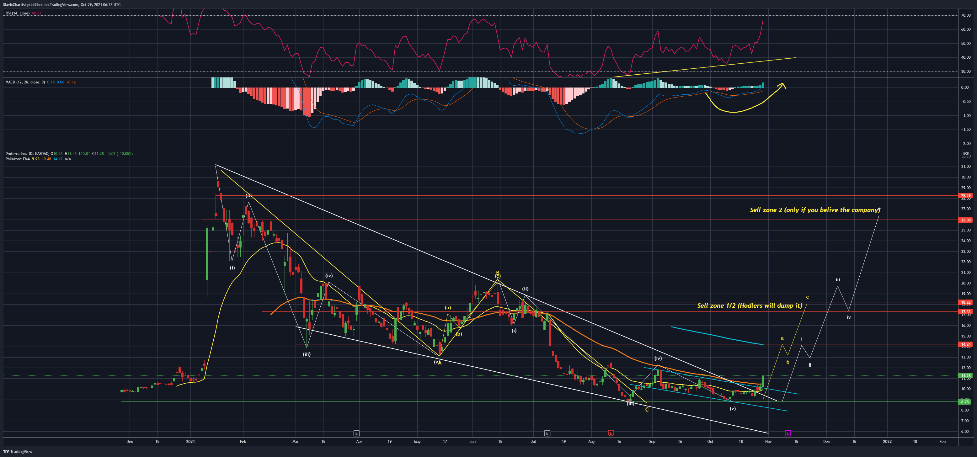 NASDAQ:PTRA Chart Image by Longevity_Contrarian