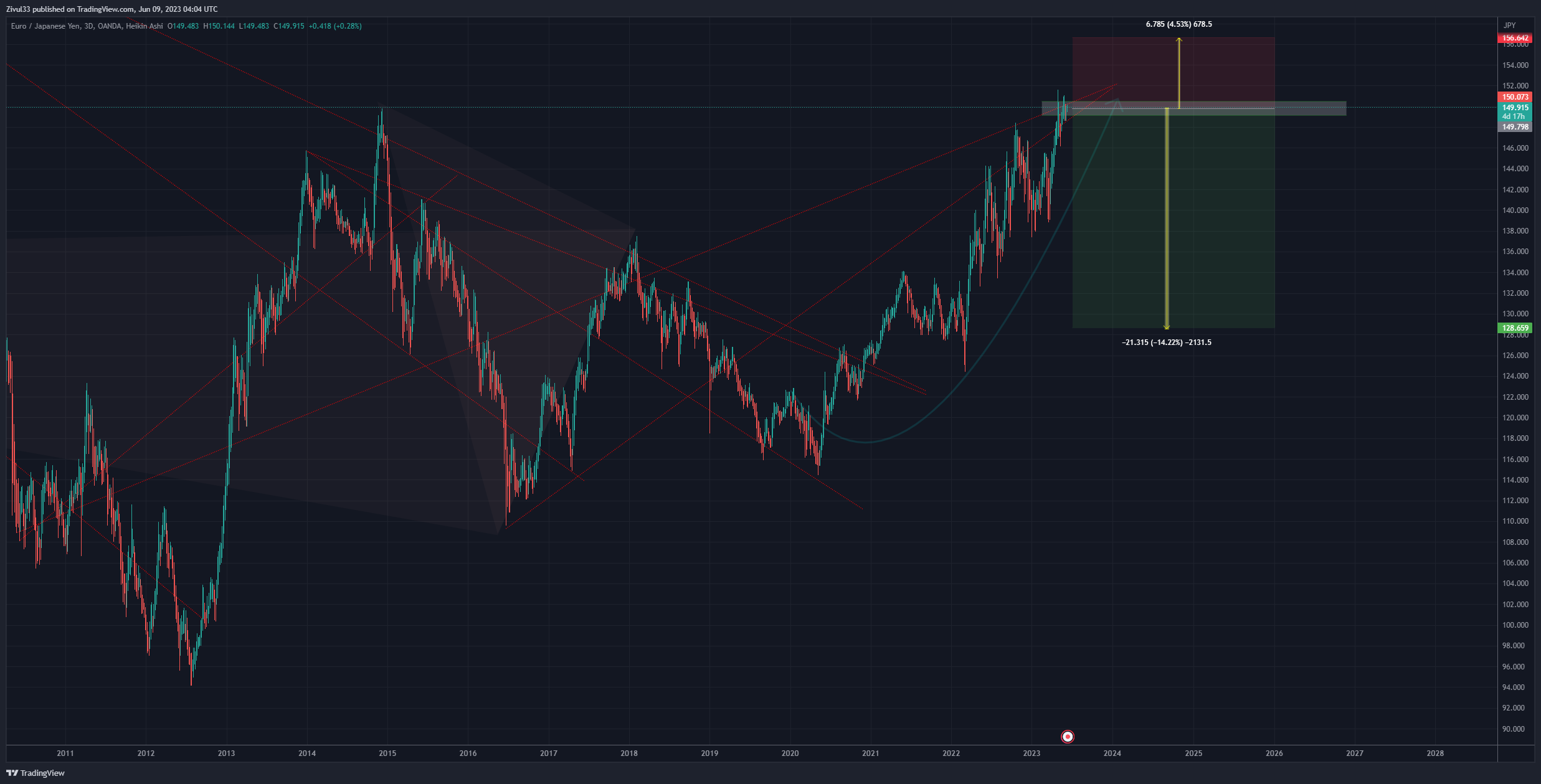 OANDA:EURJPY Chart Image by Zivul33