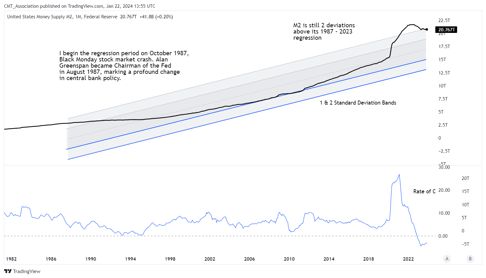 ECONOMICS:USM2 Chart Image by CMT_Association