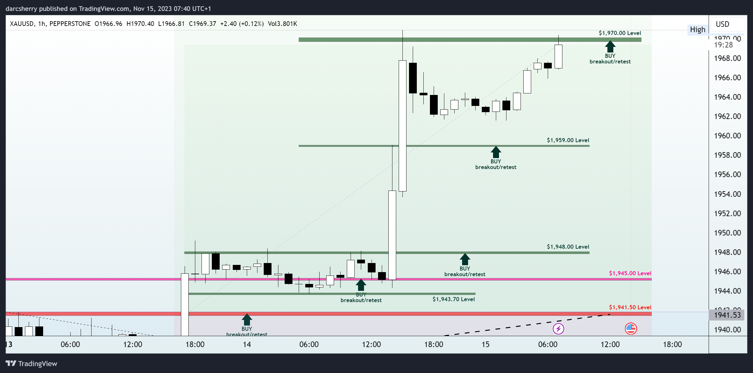 PEPPERSTONE:XAUUSD Chart Image by darcsherry