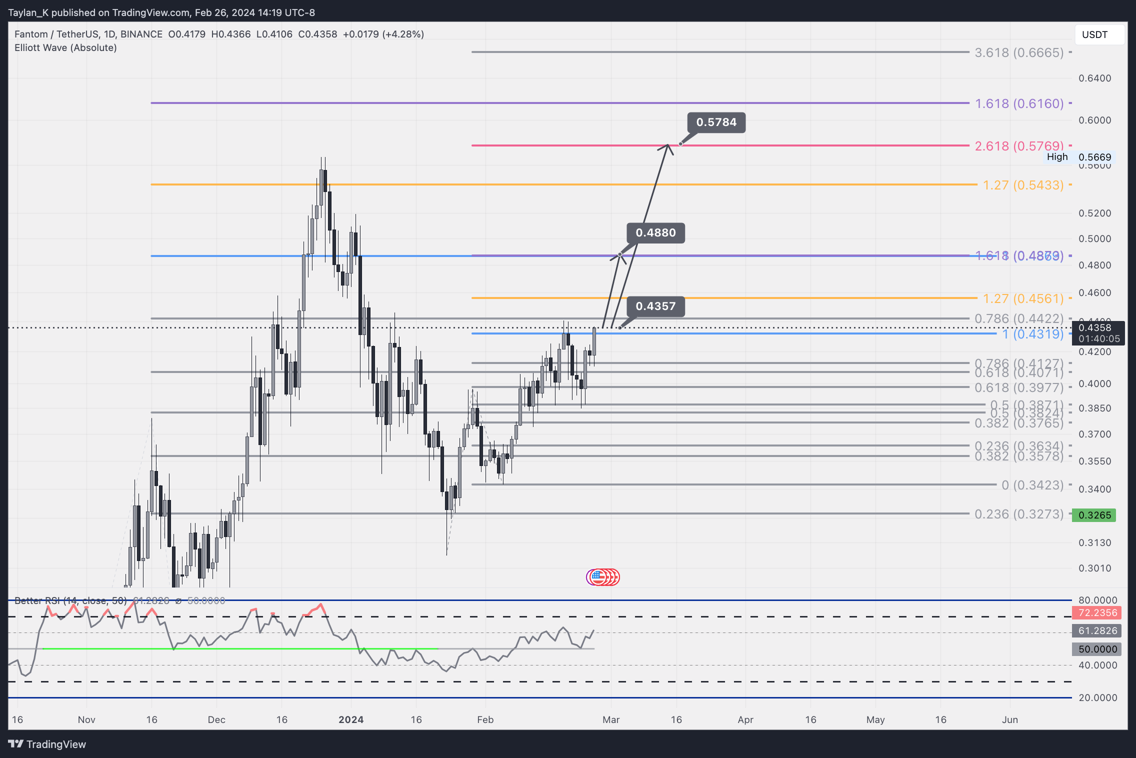 BINANCE:FTMUSDT Chart Image by Taylan_K